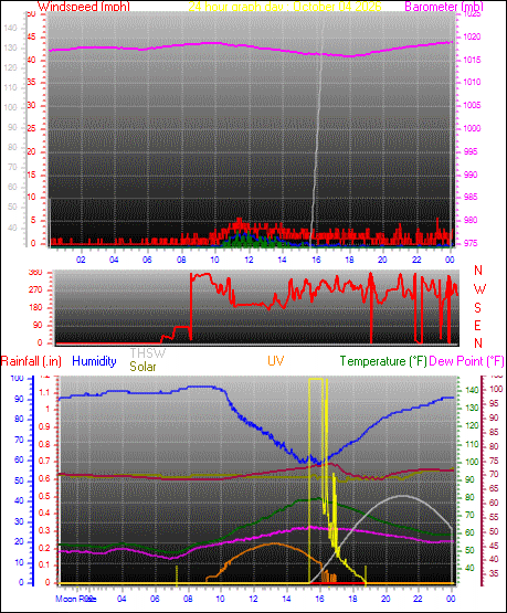 24 Hour Graph for Day 04