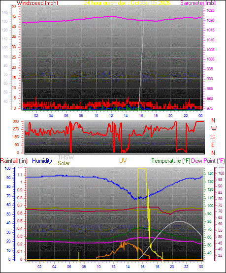 24 Hour Graph for Day 05