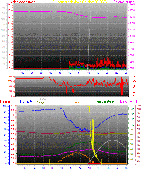 24 Hour Graph for Day 08