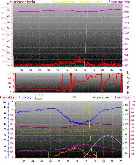 24 Hour Graph for Day 14