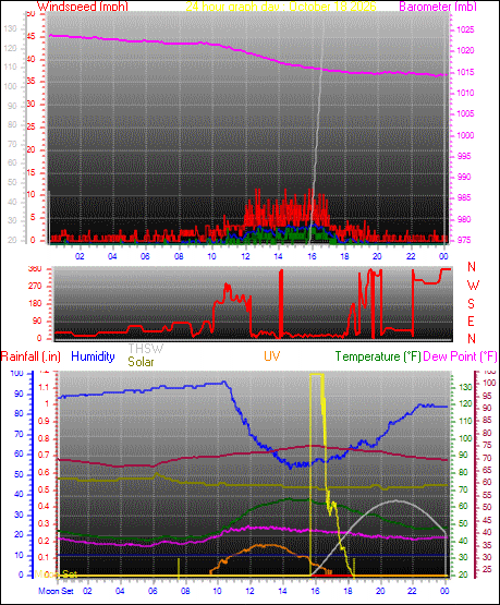 24 Hour Graph for Day 18
