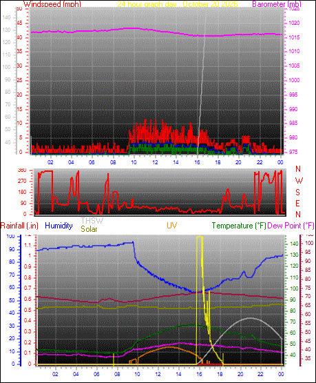 24 Hour Graph for Day 20