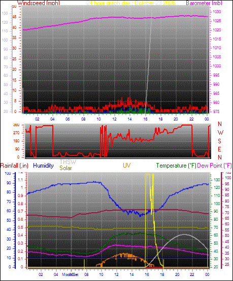 24 Hour Graph for Day 23