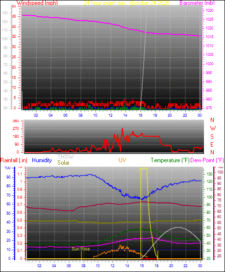 24 Hour Graph for Day 24
