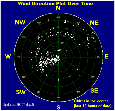 Wind direction plot