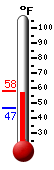 Currently: 42.1°F, Max: 42.2°F, Min: 35.6°F
