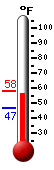 Currently: 53.0°F, Max: 71.0°F, Min: 49.9°F